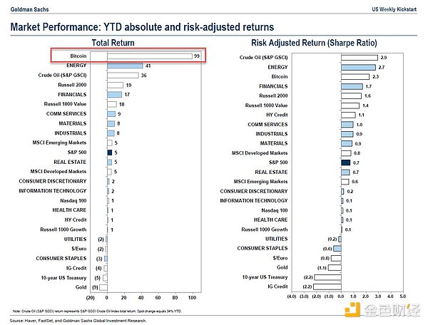 高盛拥抱加密：23亿美元配置中为ETH投出信心票