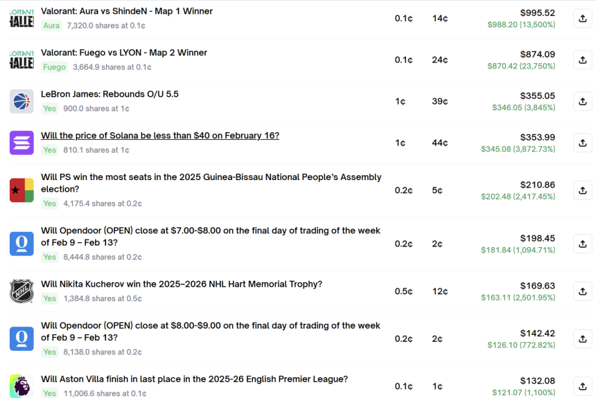 高频交易奇迹：Polymarket上的「量化刮痧」如何年赚10万美元