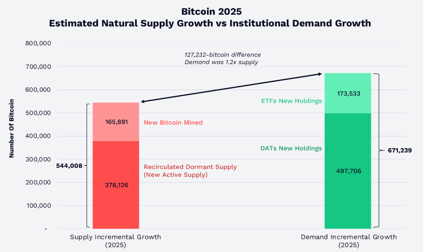 ARK Invest：比特币的机构化之路