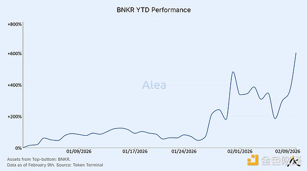 Bankr：从模因币热潮到智能体基础设施的转型