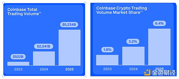 解读 Coinbase Q4 财报：全年营收 72 亿 增长只剩 9% 交易所最好的时代过去了吗？