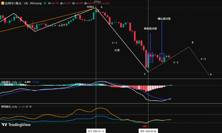 比特币新年行情分析:超跌反弹或成主旋律,逢高减仓为上策