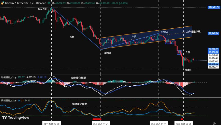 比特币新年行情分析:超跌反弹或成主旋律,逢高减仓为上策