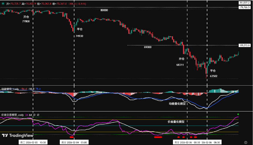 比特币新年行情分析:超跌反弹或成主旋律,逢高减仓为上策