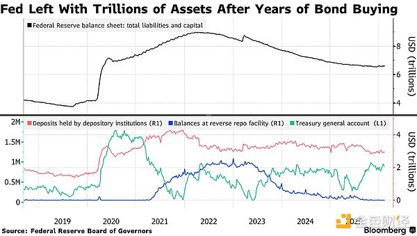 美联储6.6万亿资产负债表“瘦身”将是漫长苦战 华尔街急评四大路径