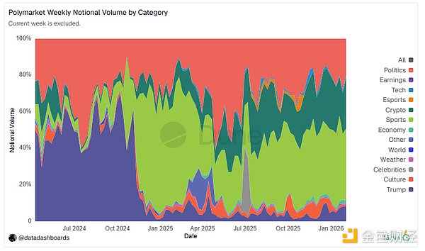 Polymarket冲刺发币做营收数据？体育市场开闸收费 要做Web3新晋“印钞机”