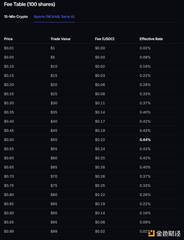 Polymarket冲刺发币做营收数据？体育市场开闸收费 要做Web3新晋“印钞机”