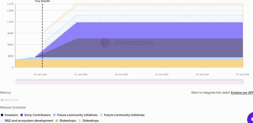 一周代币解锁：14个项目解锁价值1.1亿美元代币