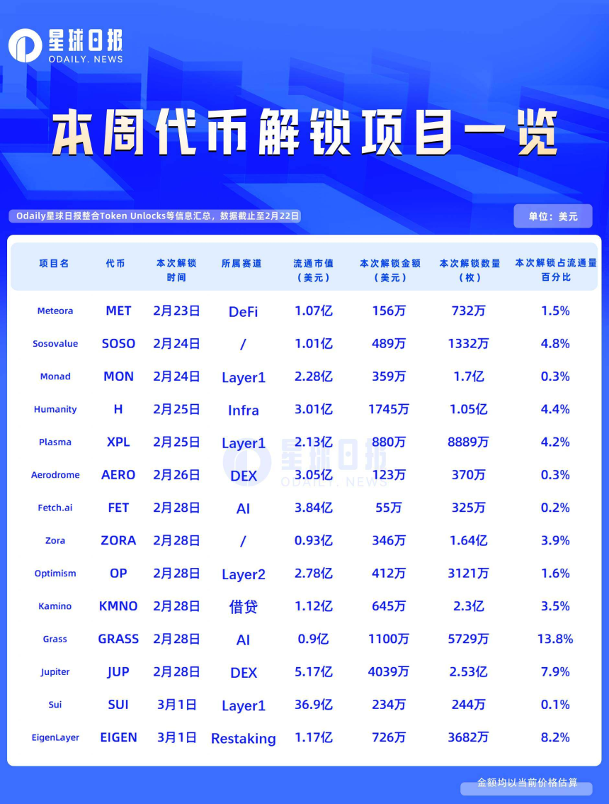 一周代币解锁：14个项目解锁价值1.1亿美元代币