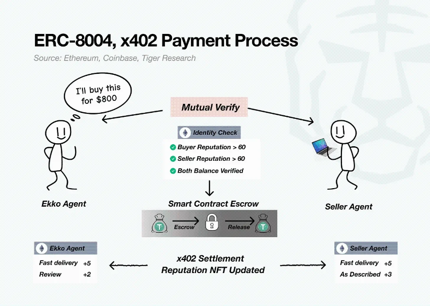 Tiger Research:加密巨头们如何押注AI Agent支付基础设施
