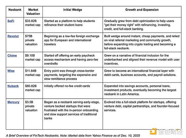 加密式微后,Neobanks时代如何重塑金融未来?