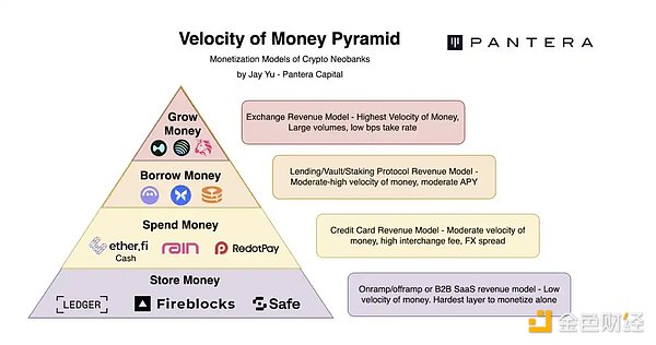 加密式微后,Neobanks时代如何重塑金融未来?