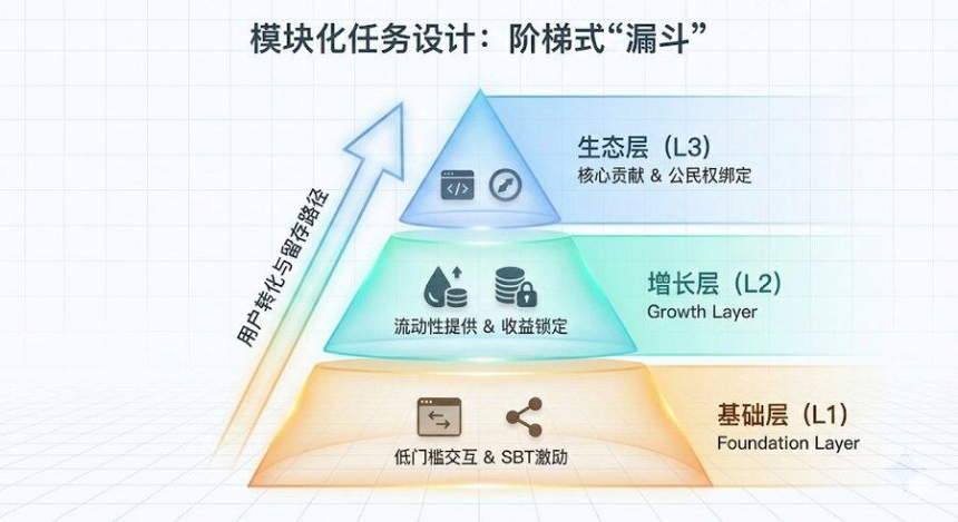 终结零和博弈:Web3 激励工程与奥德赛行为动力学深度研报