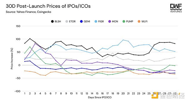 代币 vs. 股票:估值鸿沟