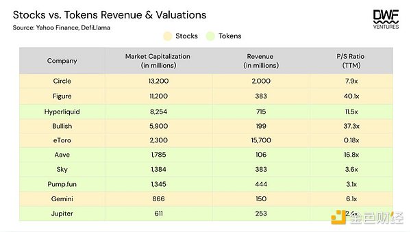 代币 vs. 股票:估值鸿沟