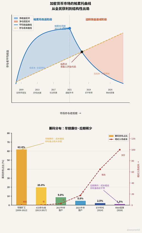 <center>图片说明：牛熊周期彻底结束</center><center>图片来源：@zuoyeweb3</center>