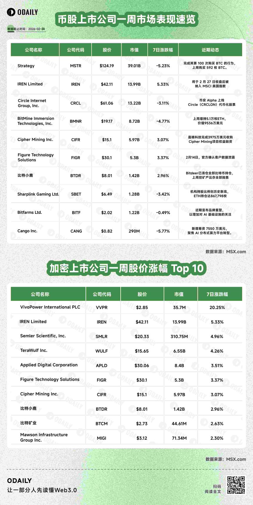 币股风向标丨Strategy BTC平均持仓成本2.5年来首次下降；比特币矿企IREN将被纳入MSCI美国指数