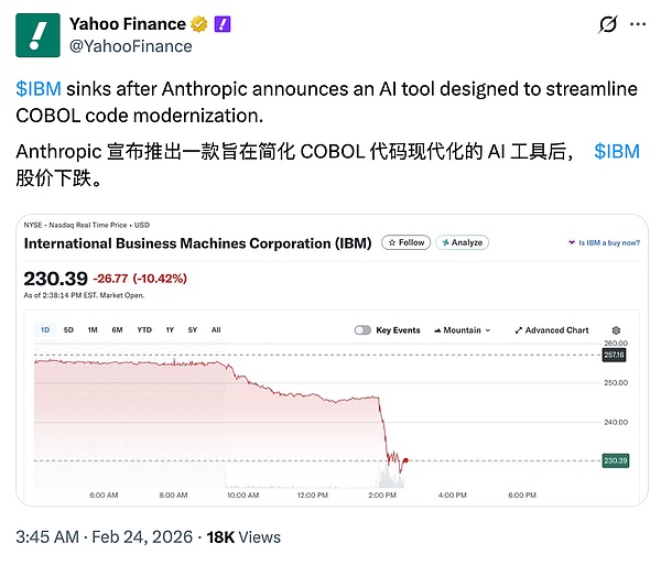 Anthropic博客引发市场巨震:IBM股价暴跌13%,创25年来最大单日跌幅