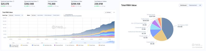 RWA周报｜资产用户首次回撤明显；美SEC讨论代币化证券“渐进式”监管路径，拟推出创新豁免机制（2.15-2.24）
