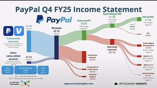 PayPal's Q4 Earnings: Venmo Debit Card Drives Growth | Michael Wang posted  on the topic | LinkedIn