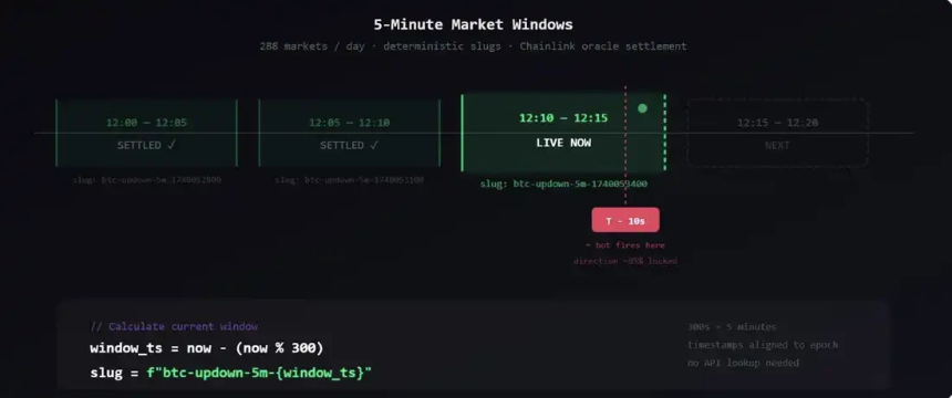 Polymarket新规发布,如何构建一个新的交易机器人