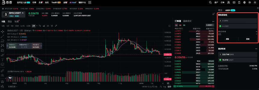 BitMart推出AMM自动化做市工具，打造流动性收益新模式