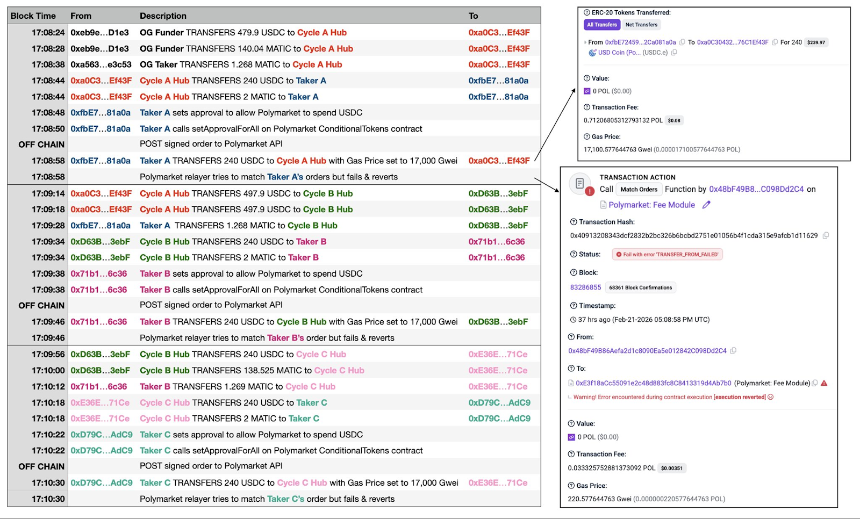 不到1毛钱击溃百万流动性，订单攻击或掏空Polymarket的流动性根基