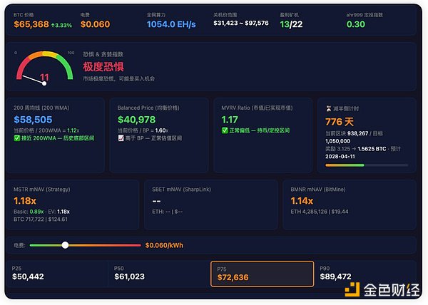 BTC是否已触底2028年钻石底?