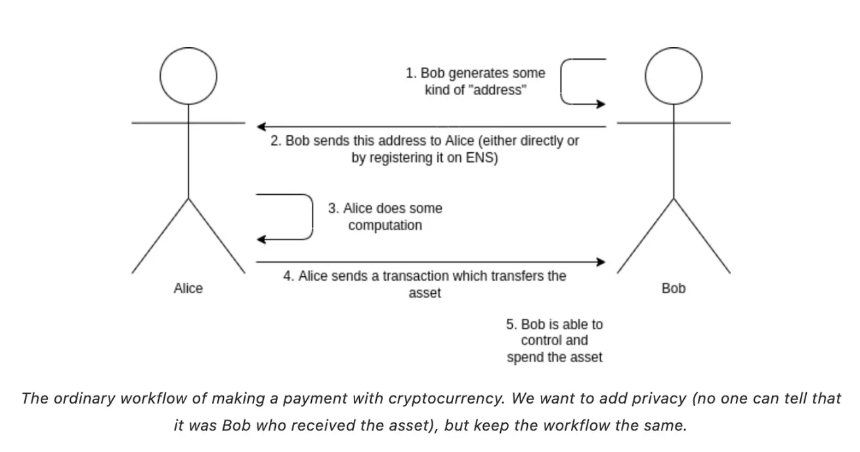 ERC-5564：以太坊隐秘时代已至，收款地址不再「裸奔」