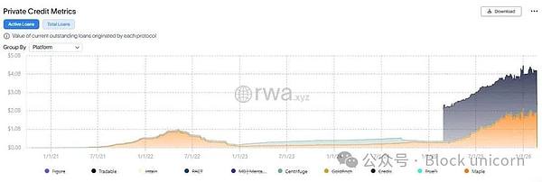 代币化私人信贷