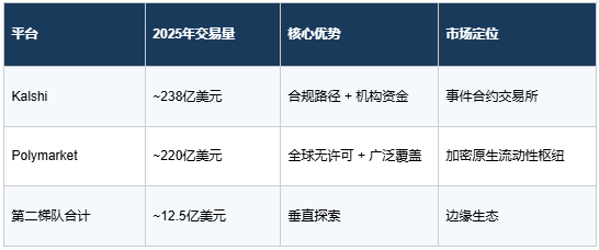 预测市场新格局:两大平台占据97%份额,交易量飙升1100%,揭示未来创业与投资机遇