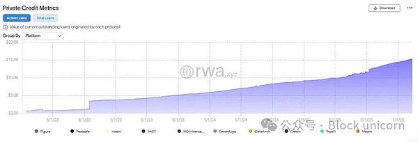 代币化私人信贷