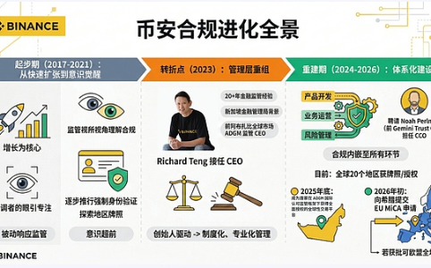 2026年：全球加密监管升级，交易所下半场聚焦合规竞争