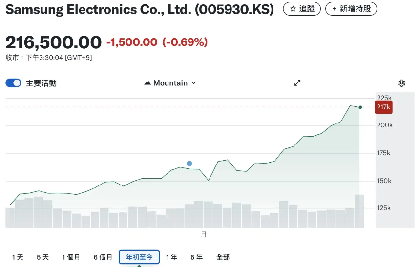通宵炒币的韩国年轻人，一头扎进三星海力士