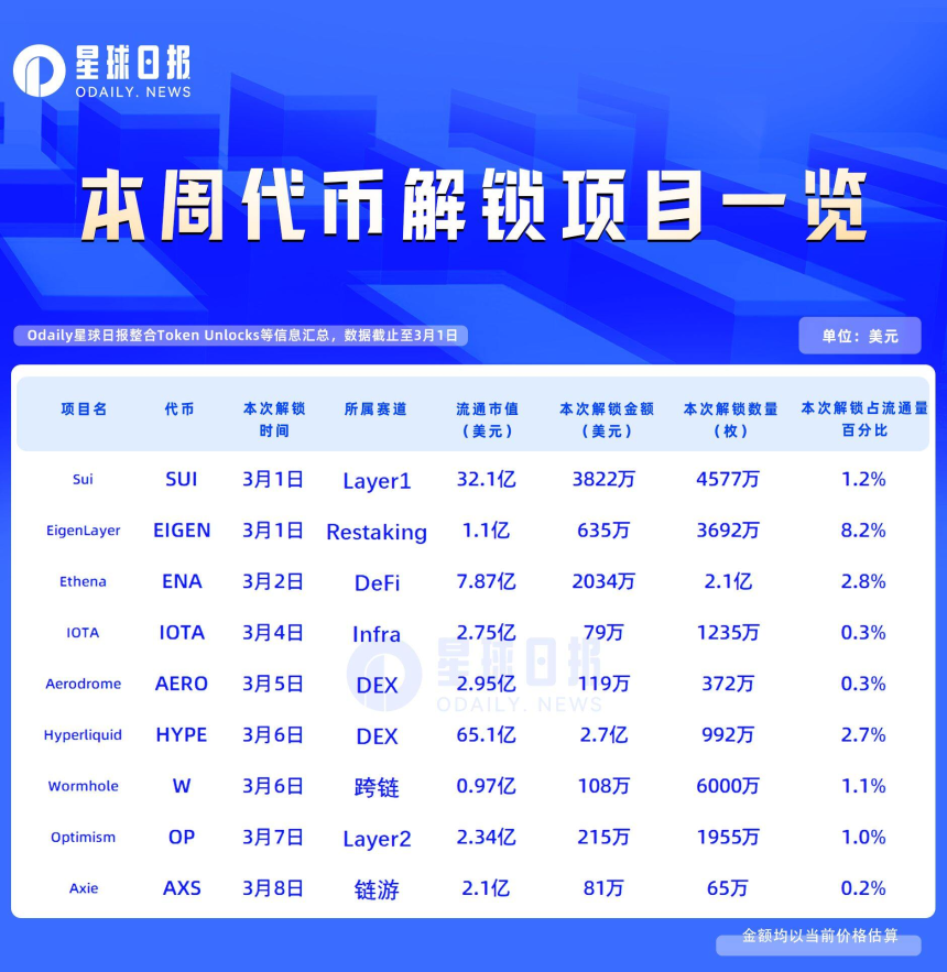 一周代币解锁：Hyperliquid解锁价值约2.7亿美元代币，EigenLayer同步释放635万美元