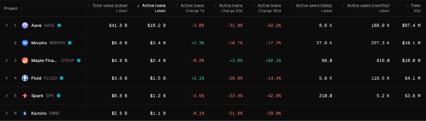 Aave内战升级，Morpho悄然翻倍：借贷王座要换人了？