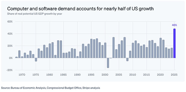 Stripe年度信解读:AI与支付的未来5级模型