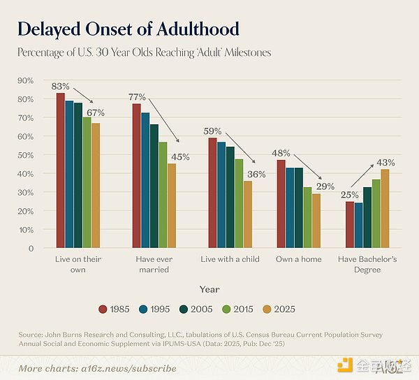 AI成本减半用量倍增：30岁人群人生里程碑全面推迟