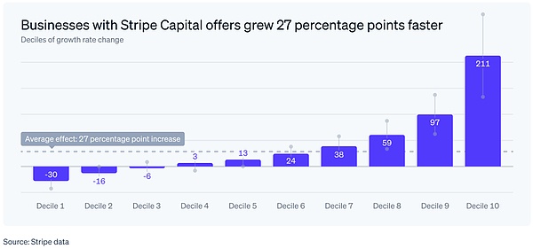 Stripe年度信解读:AI与支付的未来5级模型