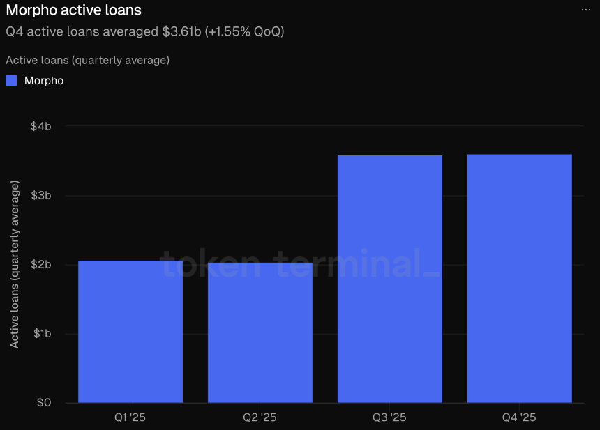 Aave内战升级，Morpho悄然翻倍：借贷王座要换人了？