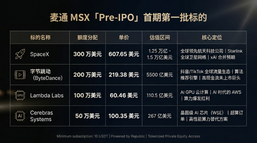 低门槛入股SpaceX、字节:麦通MSX联手Republic,开启全球顶级独角兽投资新纪元