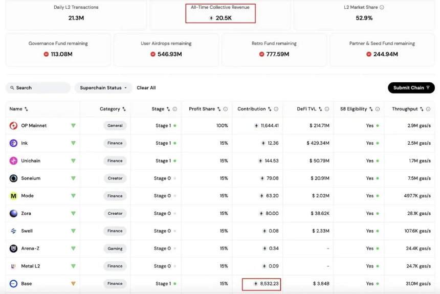 当Base带走一切，Optimism还剩下什么？