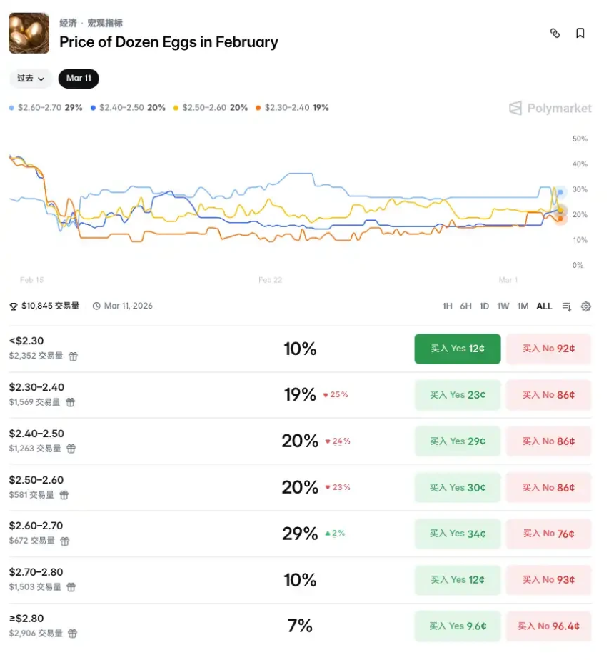 一枚鸡蛋的百年流浪,从华尔街到Polymarket