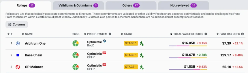 当Base带走一切，Optimism还剩下什么？