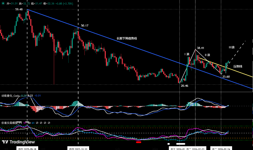 比特币中线空单拿住,HYPE成功逐浪获利 | 特邀分析