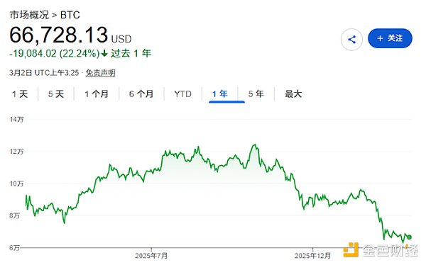 加密货币失宠:散户资金加速流向股票市场