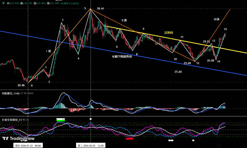 比特币中线空单拿住,HYPE成功逐浪获利 | 特邀分析