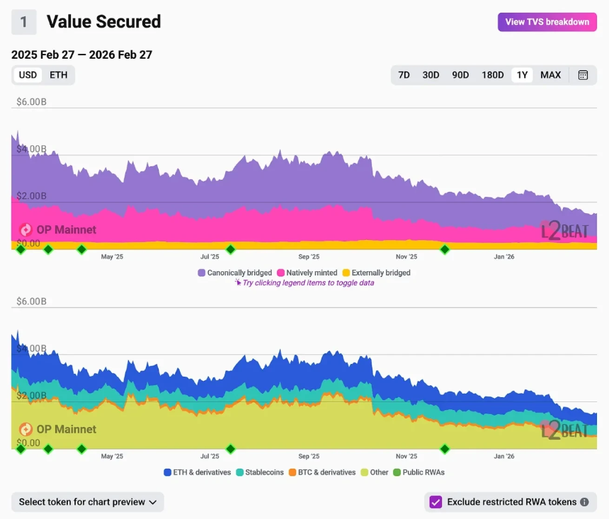 当Base带走一切，Optimism还剩下什么？