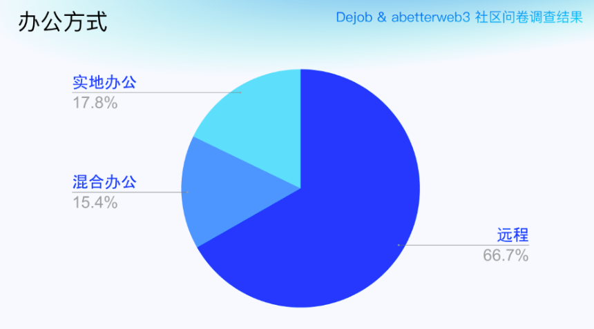 Web3职场到底什么样？一份来自头部交易所的样本观察
