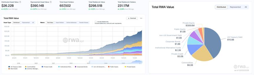 RWA周报｜商品类资产涨超13%；纳斯达克进军预测市场，拟推出100指数二元期权（2.25-3.3）